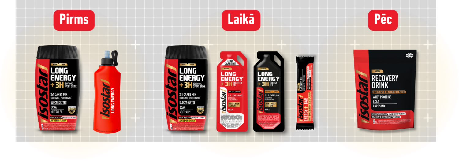 Pirms, Laikā, Pēc produkti